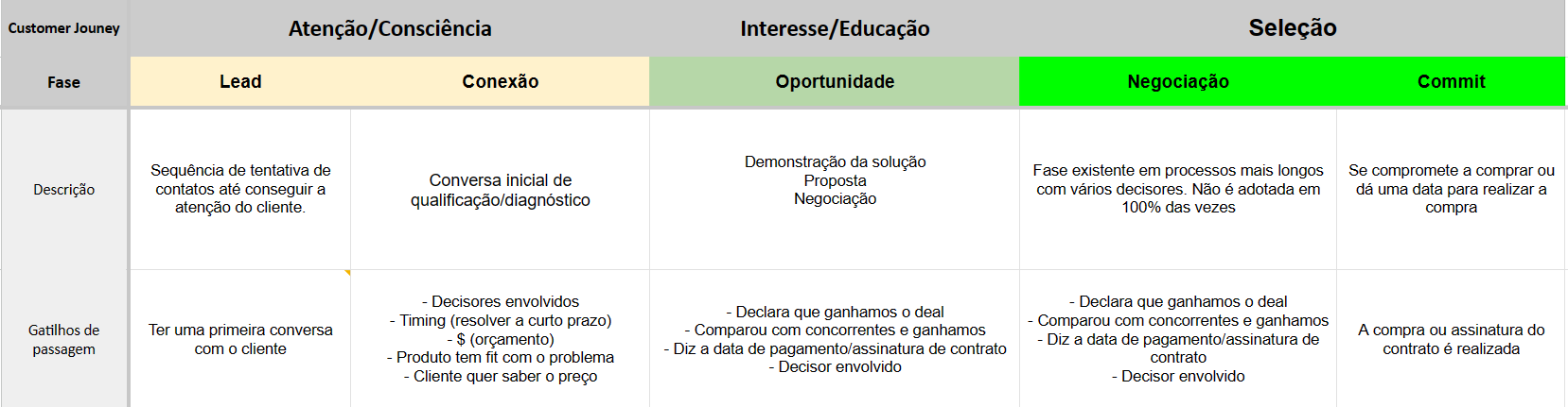 o funil de vendas ideal drivops